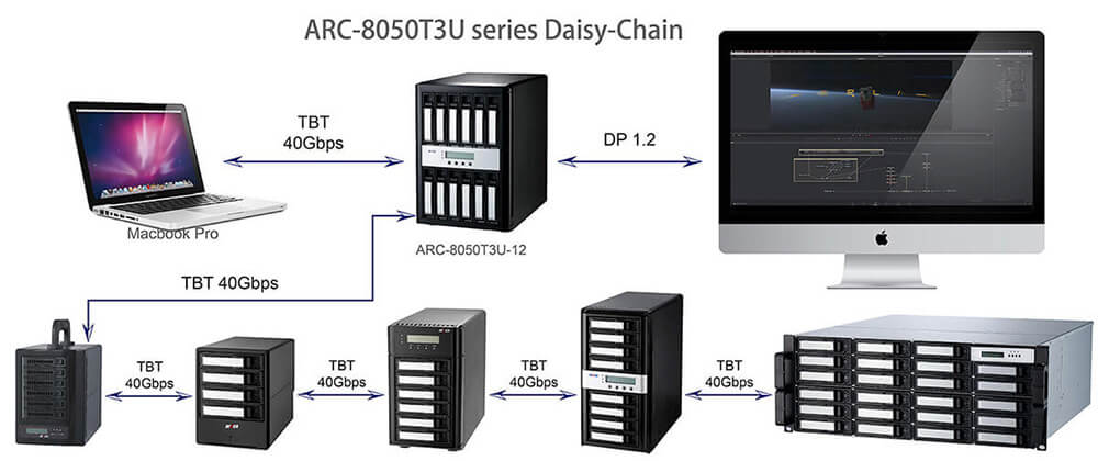 ARC 8050T3U daisy